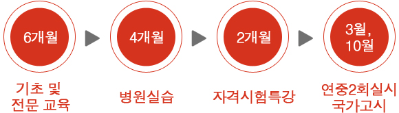 간화조무사 과정