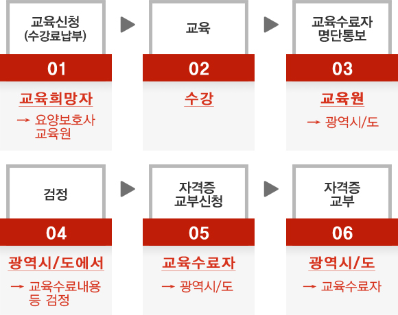 자격증 취득절차 내용